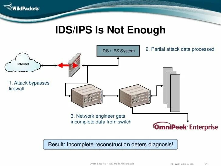 Wan id. IDS система обнаружения вторжений. IDS IPS системы. Системы обнаружения и предотвращения вторжений (IDS, IPS). Схема IDS IPS системы.