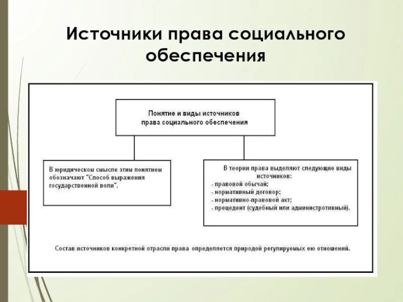 Социальное обеспечение в рф доклад. Особенность источников социального обеспечения.