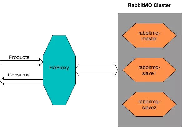 Кластер rabbitmq. Кластер rabbitmq