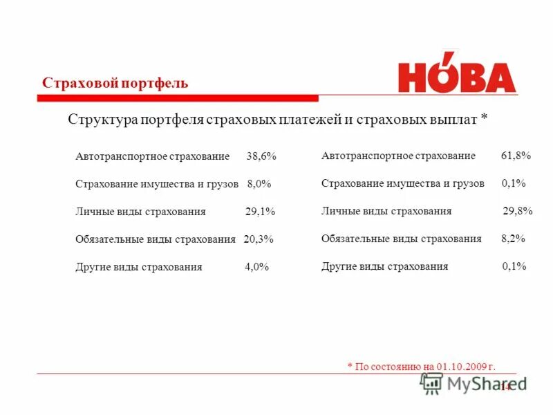 Портфель страховой компании