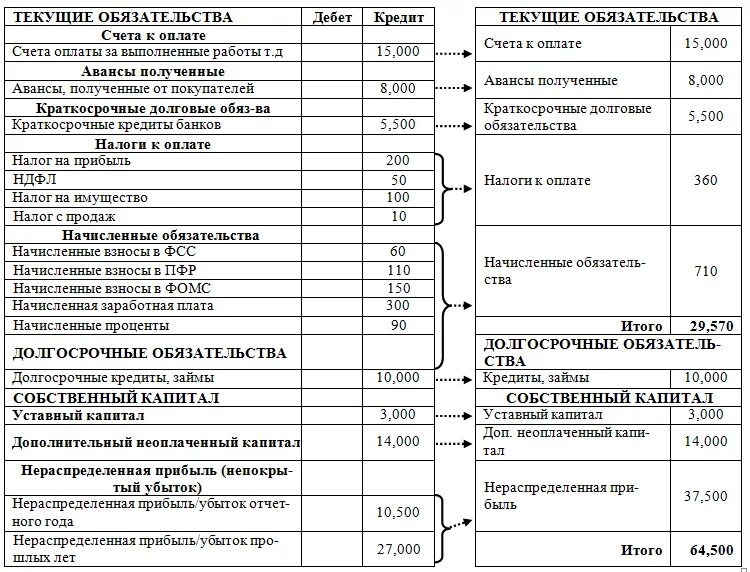 Бухгалтерские проводки таблица счетов. Строки бухгалтерского баланса расшифровка по счетам бухгалтерского. Бухгалтерский баланс со счетами бухгалтерского учета таблица. Баланс 1 форма план счетов бухгалтерского учета. Баланс по счетам бухгалтерского учета таблица.