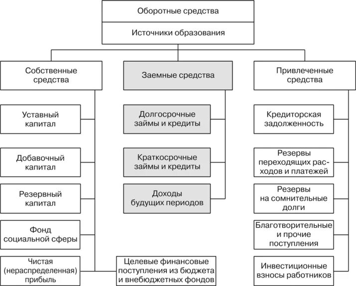 Заемные источники организации. Источники формирования оборотных средств предприятия таблица. Источники формирования оборотных средств схема. Состав источников собственных средств предприятия. Оборотные фонды источники финансирования.