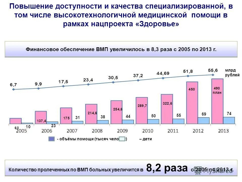 Увеличение заболевших. Нацпроект здоровье финансирование 2009-2010. Высокотехнологичная медицина в Крыму статистика. Федеральные центры в рамках нац проекта здоровье. Санитарные автомобили национальные проекты здоровье.