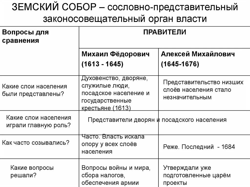 Таблица 7 класс россия при первых романовых. Земские соборы при Михаиле Федоровиче таблица. Земские соборы при первых Романовых таблица. Перемены в государственном устройстве при первых Романовых 7 класс. Функции земского собора при первых Романовых.