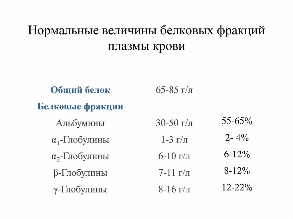 Фракции белков норма