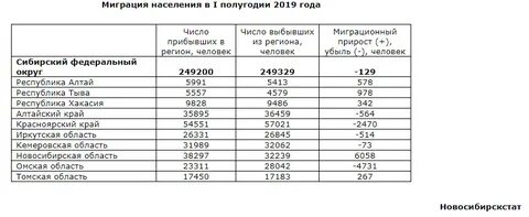 Население регионов сибири