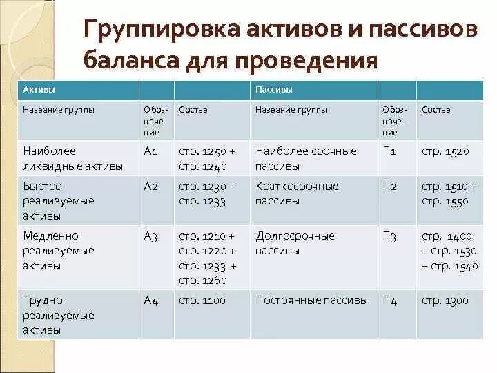 А1 а2 а3 а4 баланс. Группировка активов по степени ликвидности по балансу. Анализ ликвидности баланса группировка активов и пассивов. Таблица коэффициентов ликвидности баланса. Группировка активов по степени ликвидности таблица.