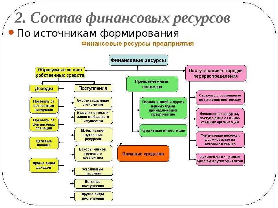 Денежные средства направляемые на финансовое. Финансовые ресурсы организации. Финансовые ресурсы бывают. Финансовые ресурсы источники финансирования. Источники формирования финансовых ресурсов организации.