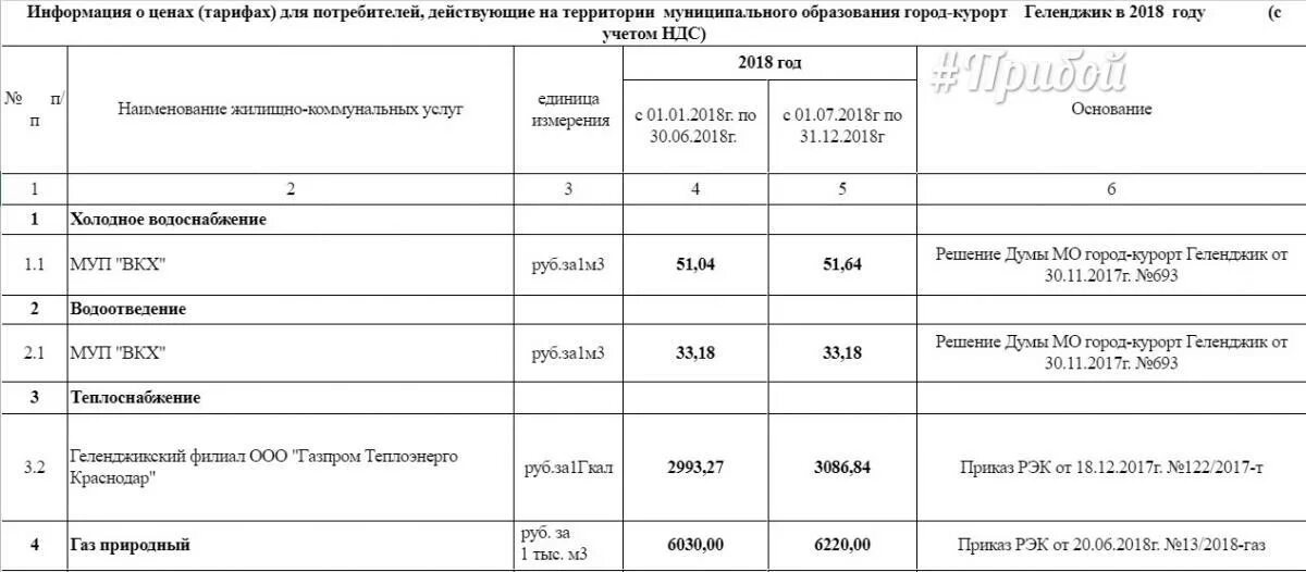 Тариф на воду в Геленджике. Тарифы за электроэнергию в Геленджике. 1 куб газа в краснодарском крае