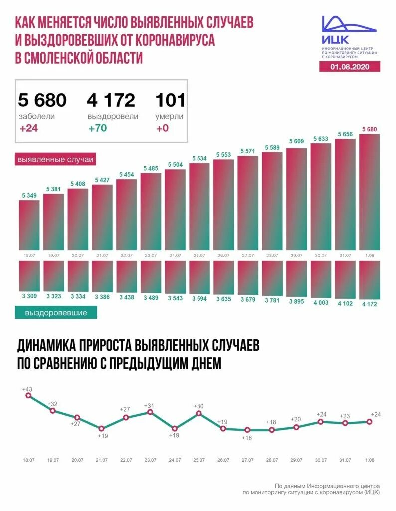 Владимирский сайт статистики. Статистика ковид во Владимирской области. Коронавирус в Смоленской области. Ковид статистика на сегодня во Владимирской области. Данные по коронавирусу на сегодня во Владимирской области.