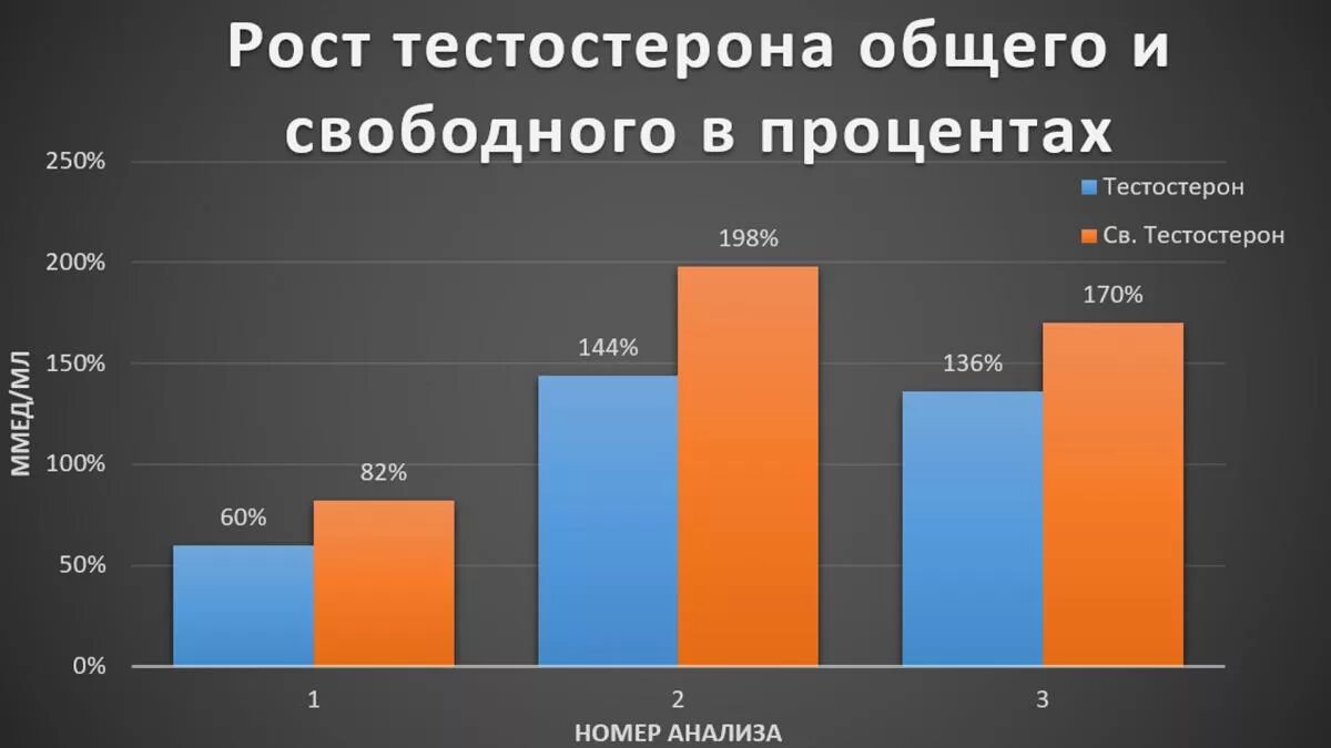 Свободный норма. Тестостерон общий и Свободный. Свободный тестостерон в процентах. Тестостерон Свободный и общий разница. Тестостерон и Свободный тестостерон в чем разница.