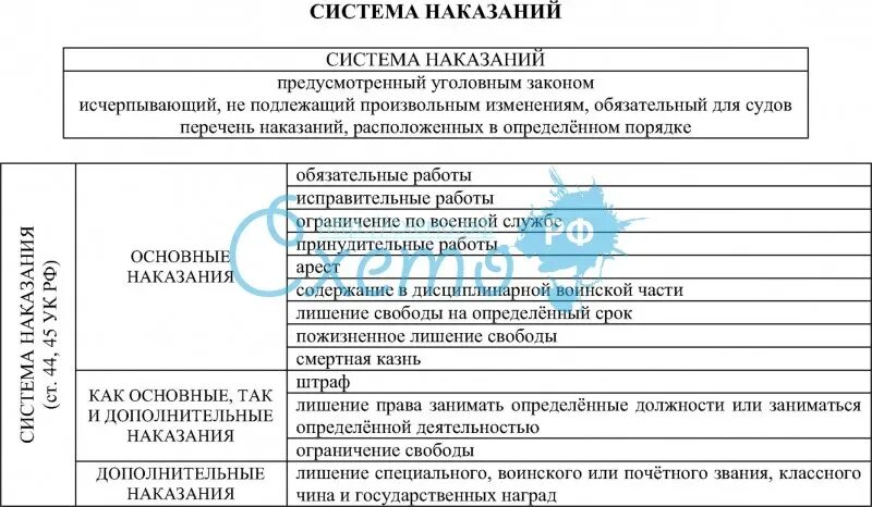 Система уголовных наказаний схема. Система уголовных наказаний таблица. Схема видов наказаний в уголовном праве. Система наказаний по уголовному праву России..