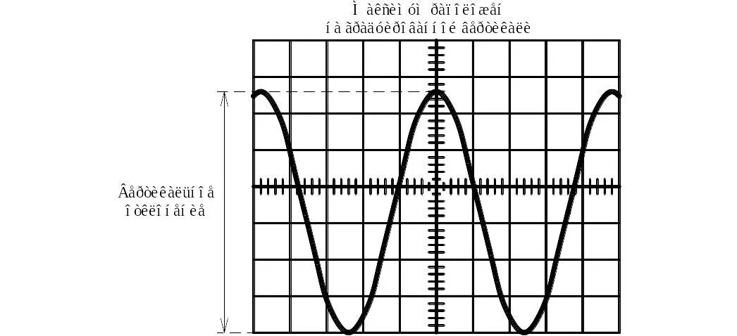 Амплитуда на осциллографе. Измерение осциллографом амплитуды и частоты сигнала. Измерение амплитуды колебаний на осциллографе. Амплитуда сигнала на осциллографе.