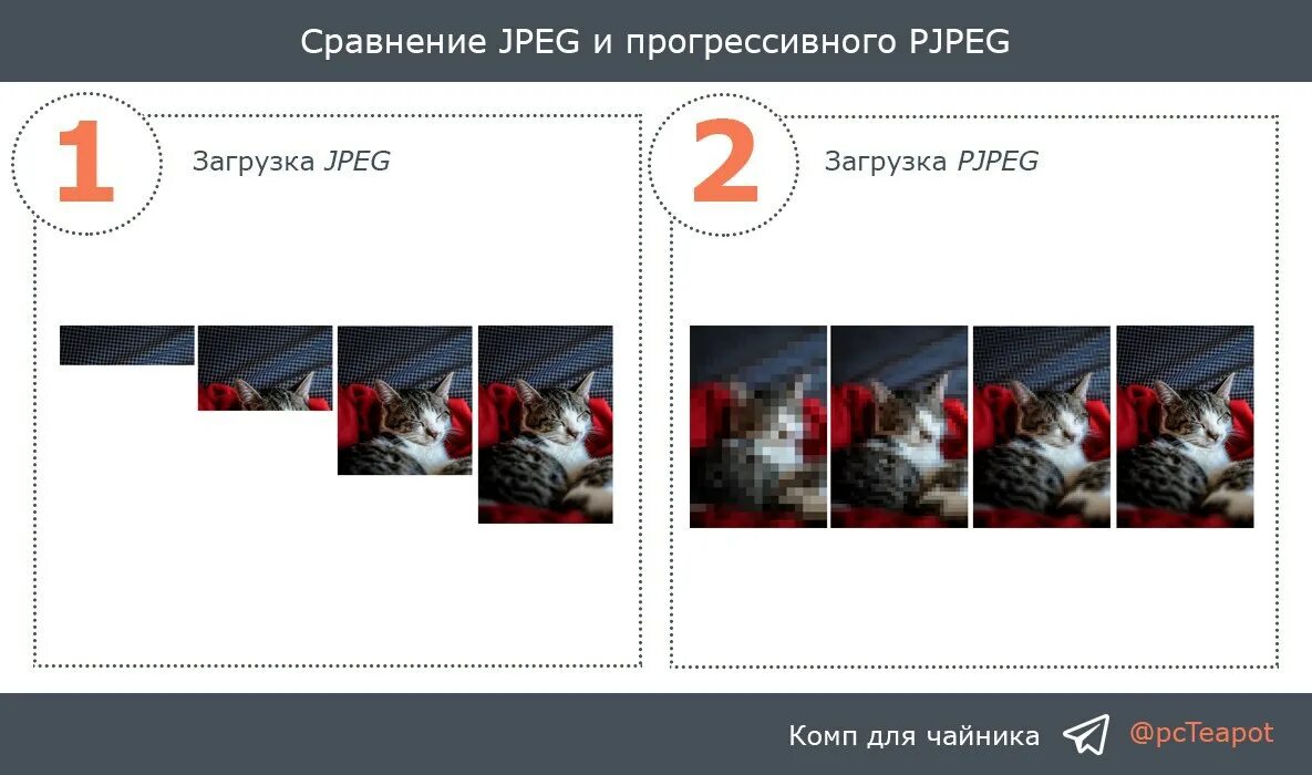 Метод джипега. Прогрессивный jpeg. Прогрессивный jpg. Принцип прогрессивного джипега. Сжатие jpg пример.
