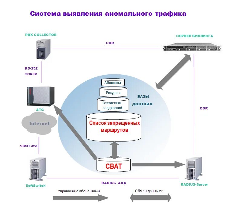 Трафик сообщений