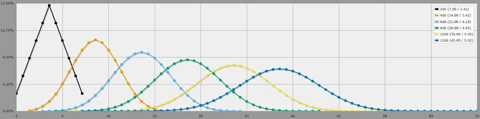 D 6 4d 3 4d. 2d6 вероятности. Распределение вероятностей 2d6. Вероятности d6. D2 d4 d6 схема.