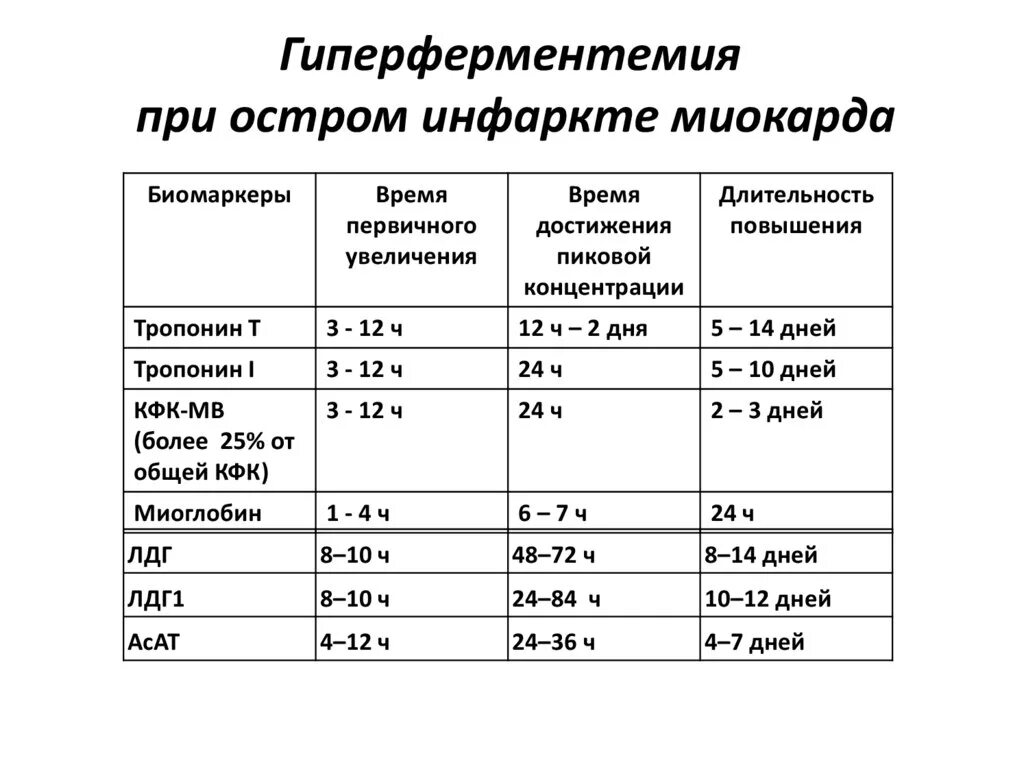 Тропонин норма у мужчин. Инфаркт миокарда показатели крови. Биохимическое исследование крови при инфаркте миокарда. Биохимический анализ крови при инфаркте миокарда показатели. Инфаркт миокарда общий анализ крови показатели.