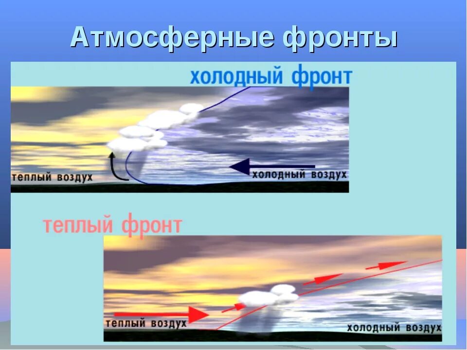 Атмосферный фронт (фронтальная зона) характеризуется. Атмосферный фронт это в географии 8 класс. Тёплый и холодный атмосферные фронты. Типы атмосферных фронтов. Холодного воздуха род