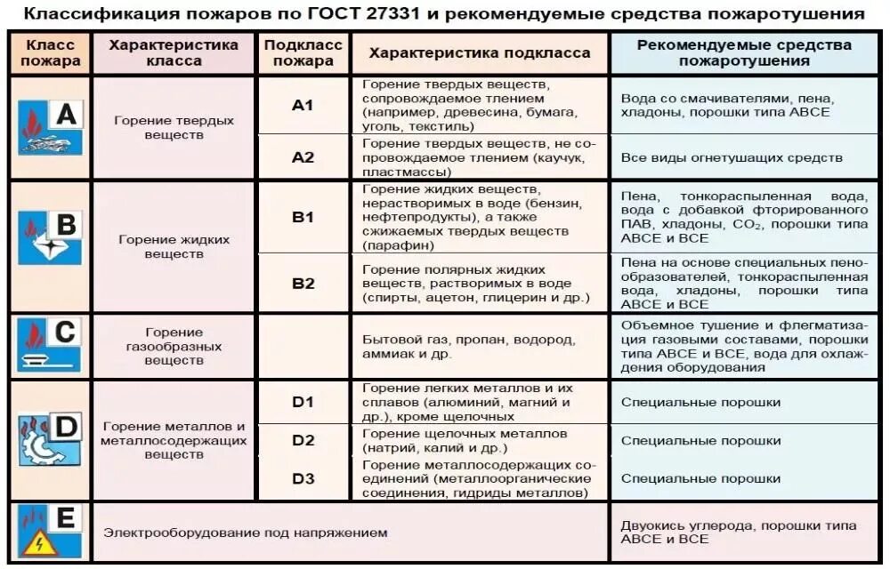 Степени горения. Классификация пожаров. Категория пожаров.. Классы пожаров горючих веществ и материалов. Рекомендуемые средства пожаротушения пожара класса с:. Классификация пожаров по горючему веществу.