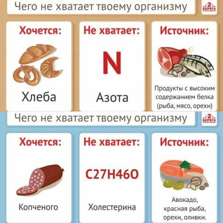 Почему хочется мясо постоянно. Чего не хватает в организме. Чего не хватает в организме если. Хочется хлеба. Чего не хватает организму таблица.