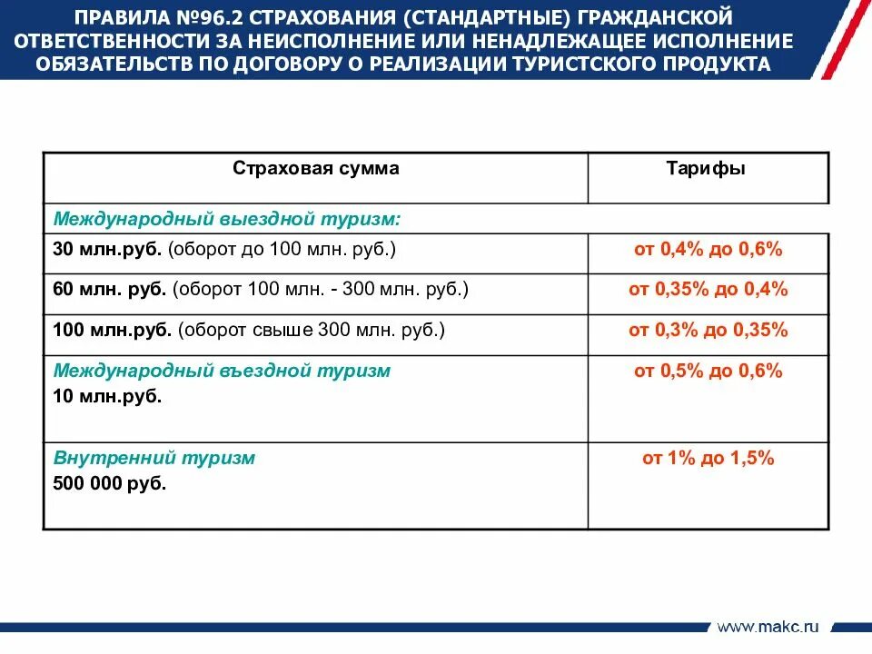 Страхование ответственности за неисполнение обязательств. Ответственность за неисполнение договора страхования. Страхование ответственности тарифы. Страхование ответственности за неисполнение обязательств условия. Исполнение страховых обязательств