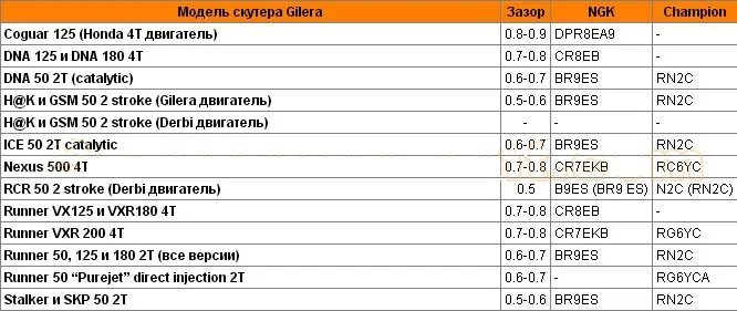 Зазор свечи зажигания на скутере 4т. Зазор свечи на скутере 50 кубов. Зазор свечи скутера 157. Зазор в свече мопеда Альфа 110.