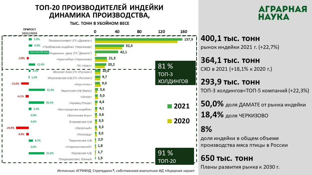 Динамика производства мяса в России. Топ производителей. Топ производства мяса в России. Топ производителей мяса в России. Крупнейшие производители мяса