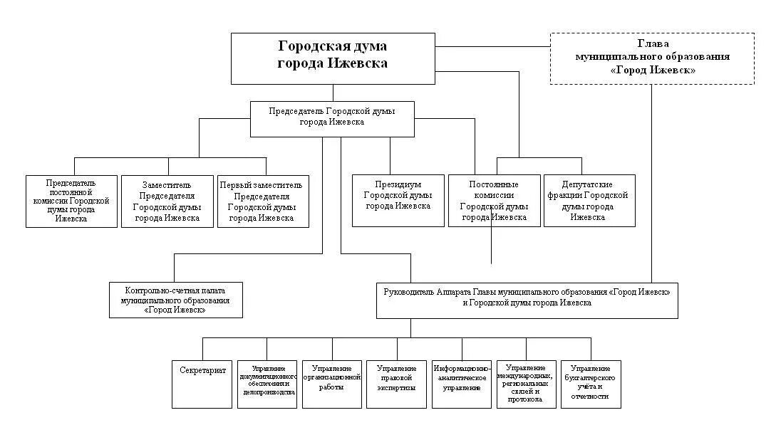 городская дума ижевска. молодёжный парламент ижевска. решения городской думы города ижевска. решения городской думы города ижевска. президиум городской думы.