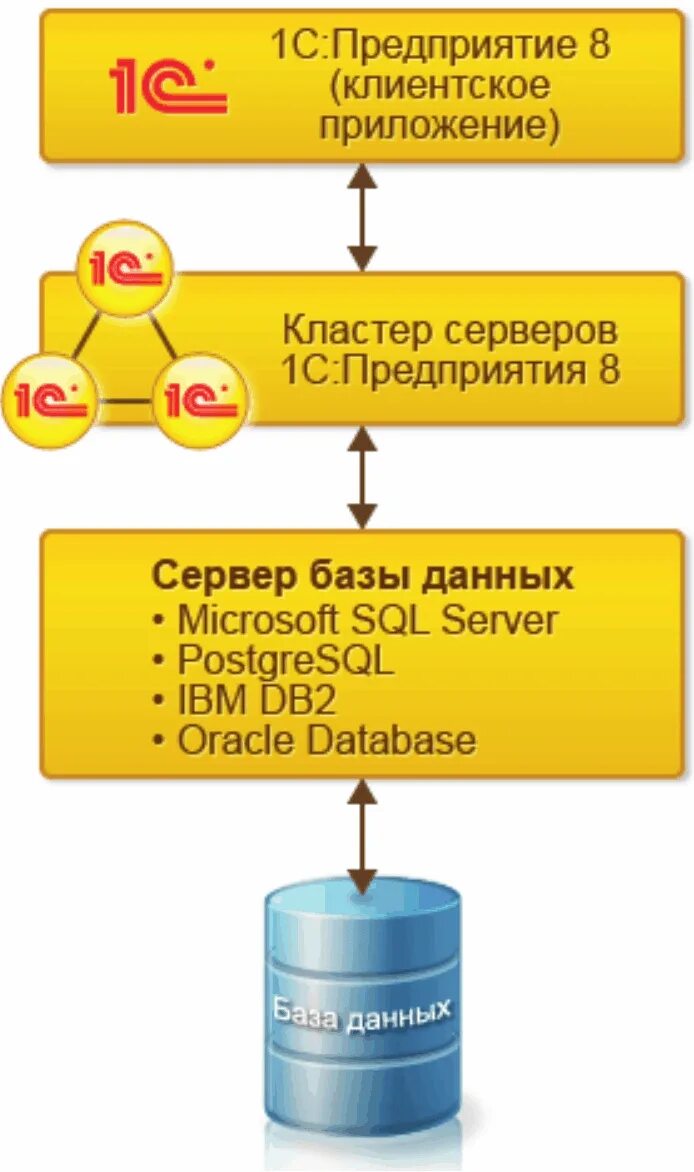 Толстый клиент 1с 8.3. Клиент серверная архитектура 1с схема. Схема клиент сервер 1с. Варианты клиент серверной архитектуры 1с. Архитектура клиент-сервер базы данных 1с.