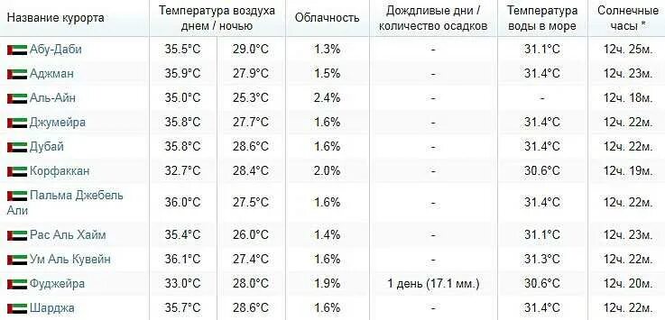 Температура воды в оаэ в мае. Климат в Эмиратах по месяцам. ОАЭ температура воды. Температура воды в Дубае. Климат ОАЭ таблица.