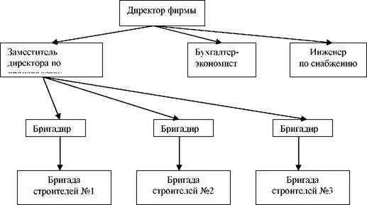 Формы организации системы управления. Структура управления малой фирмой Строитель. Схема управления малой фирмы Строитель. Организационная структура Строителей. Структура управления малой фирмой Строитель аналитическая таблица.