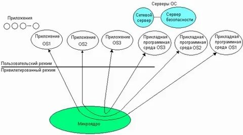 Ориентированная среда