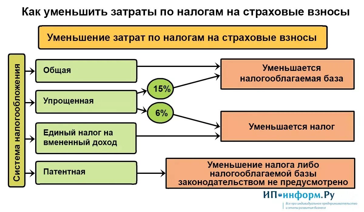 Страховые взносы это налоги. Как уменьшить налоги. Страховые взносы это налоговые отчисления. Затраты на отчисления на страховые взносы. Налоги и взносы с организации