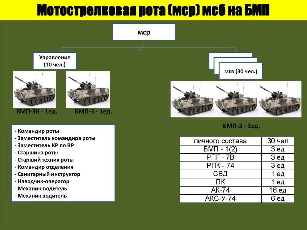 Численность одной армии россии. Структура мотострелкового отделения вс РФ на БМП. Структура мотострелкового взвода вс РФ. 1) Состав мотострелкового отделения на БМП.. Структура мотострелкового батальона на БМП 3 вс РФ.