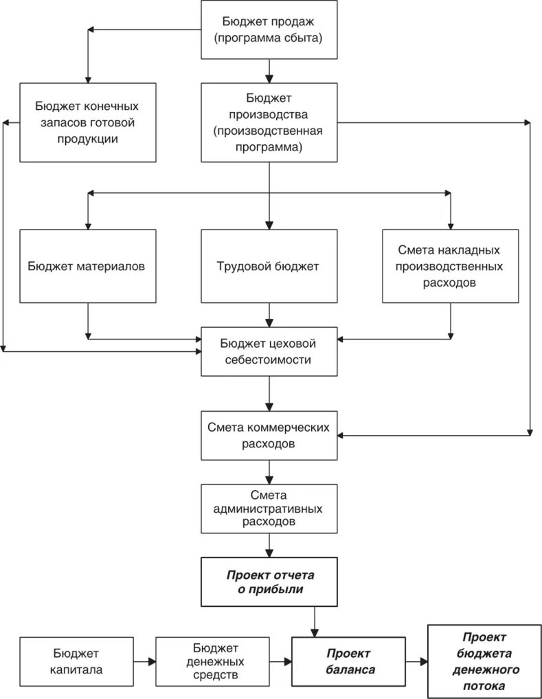 Программа сбыт. Принятие маркетинговых решений схема. Бюджет конечных запасов. Компьютерные системы бизнес-планирования это. Схема ежегодные налоги.