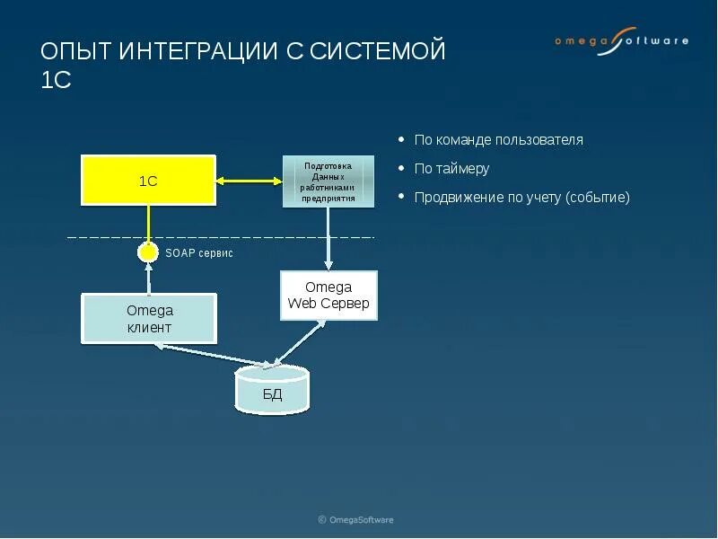 Система обмена данными. Интерфейс обмена данными. схема обмена между бд. интеграция баз данных.