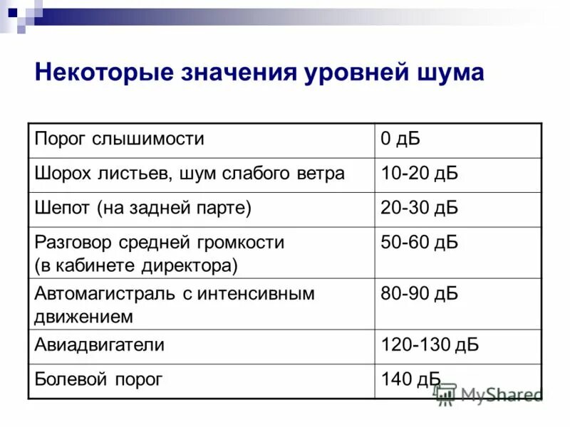 Порог дб. Громкость звуков в дб. Громкость звука порог слышимости. Диапазон слышимости человека. Уровни громкости в дб.