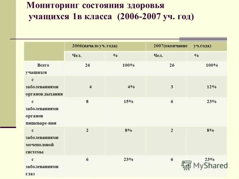 Отклонения в состоянии здоровья студента