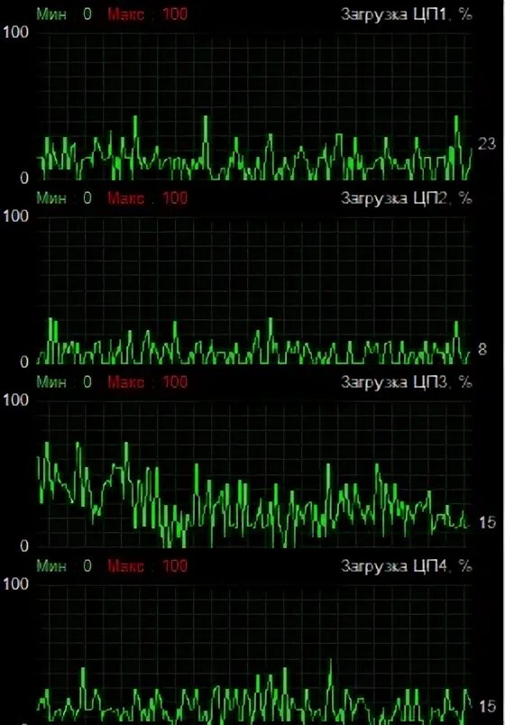 Почему процессор без нагрузки скачет. Скачет цп