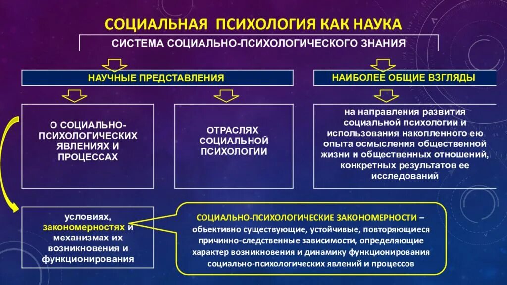 Социальные закономерности общения. Социально-психологические закономерности. Закономерности социальной психологии. Общие социально-психологические закономерности.. Основные закономерности социальной психологии.