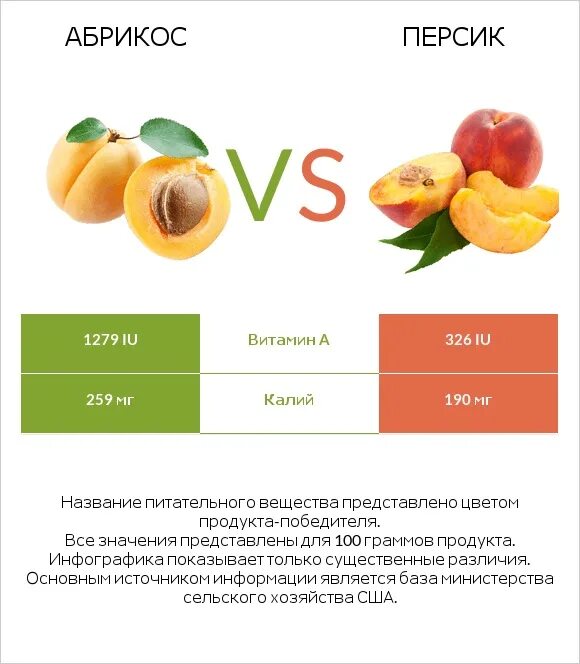 Персик нектарин абрикос разница. Калорийность персика и абрикоса. Персик инфографика. Персик энергетическая ценность. Нектарин калорийность