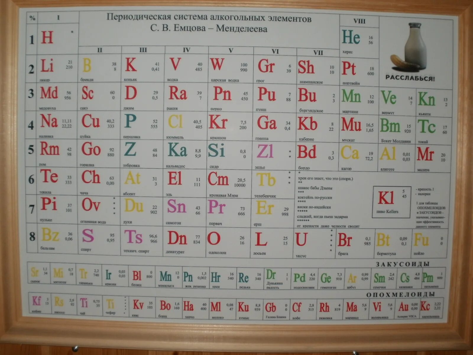 Таблица менделеева быстро. Периодическая система алкогольных элементов Менделеева. Система алкогольных элементов Емцова Менделеева. Таблица Емцова Менделеева. Периодическая система алкогольных элементов с.в Емцова.