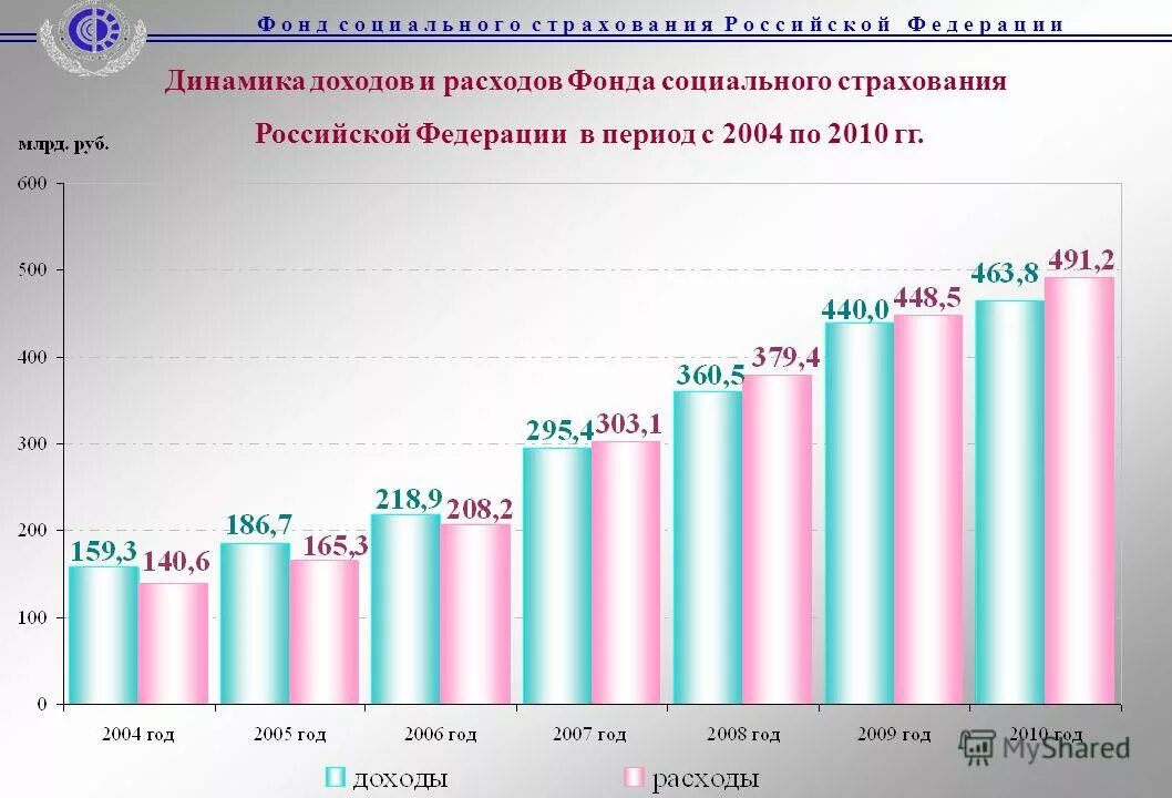 показатели доходов и расходов фонда социального страхования. бюджет фонда социального страхования рф. доходы бюджета фонда социального страхования российской федерации. расходы бюджета фсс. расходы бюджета фсс.