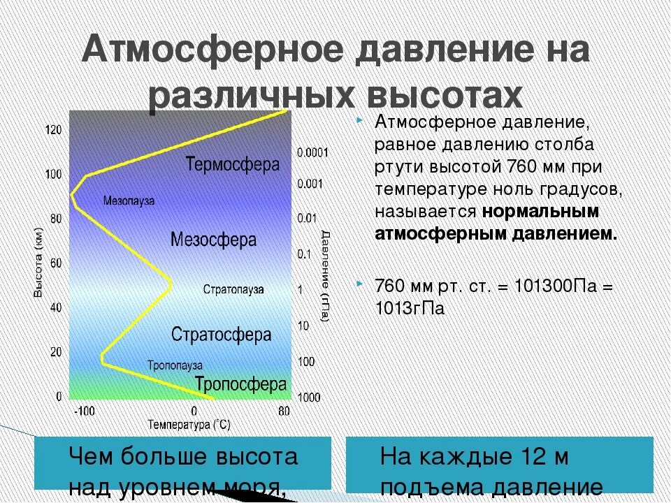 Атмосферное давление и давление масла. Атмосферное давление. Давление атмосферы. Давление меньше атмосферного. Атмосферное давление на разных высотах.