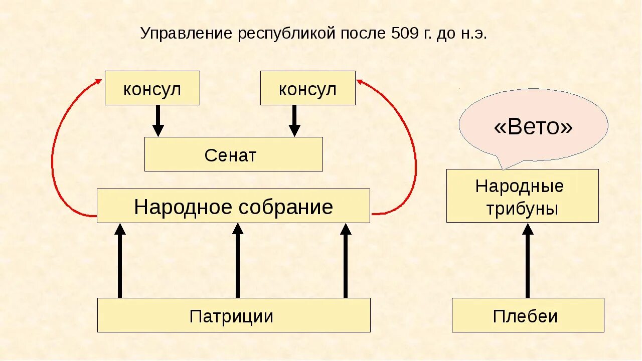 Вето в древнем риме 5 класс. Схема гос устройства римской Республики. Составьте схему управления римской Республики и римской империи. Государственное устройство ранней римской Республики схема. Римская Республика схема управления.