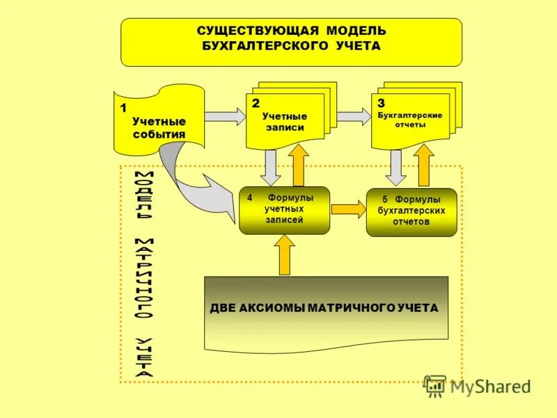 Решение бух учета