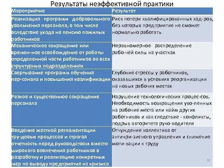 Риски при увольнении персонала. Причины неэффективной кадровой политики. Последствия неэффективной работы компании. Причины неэффективной работы команды.