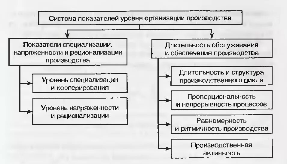 Показатели организационного уровня производства. Показатели оценки уровня организации основного производства. Уровни организации производства. Анализ уровня организации производства. Уровень управления характеризует