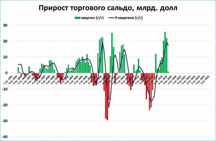 Платежно торговый баланс. Сальдо торгового баланса РФ 2022. Торговый баланс РФ по годам график. Сальдо торгового баланса США 2022. Сальдо торгового баланса России 2022 года.