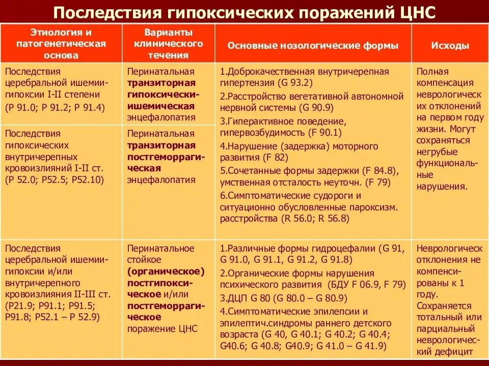 Расстройство нервной системы диагноз. Классификация последствий перинатального поражения ЦНС. Перинатальное поражение ЦНС осложнения. Органическое поражение ЦНС симптомы. Последствия перинатального поражения ЦНС.